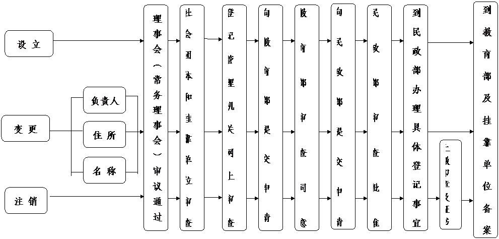 流程图: 可选过程: 登记管理机关网上审查,流程图: 可选过程: 向教育部提交申请  向教育部提交申请,流程图: 可选过程: 教育部审查同意教育部审查同意,流程图: 可选过程: 民政部审查批准  民政部审查批准      ,流程图: 可选过程: 到民政部办理具体登记事宜,流程图: 可选过程: 上缴印章及证书上缴印章及证书,流程图: 可选过程: 理事会（常务理事会）审议通过登记管理机关网上审查,流程图: 可选过程: 社 会 团 体 和 挂 靠 单 位 审 查和挂靠单位审核和挂靠单位审核社会团体和挂靠单位审查,流程图: 可选过程: 向民政部提交申请  民政部审查批准      ,流程图: 可选过程: 到教育部及挂靠单位备案