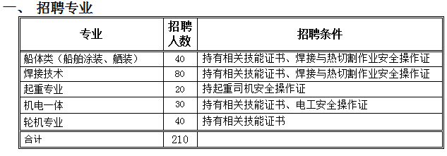 厦门船舶重工股份有限公司——部分来校单位招聘简章