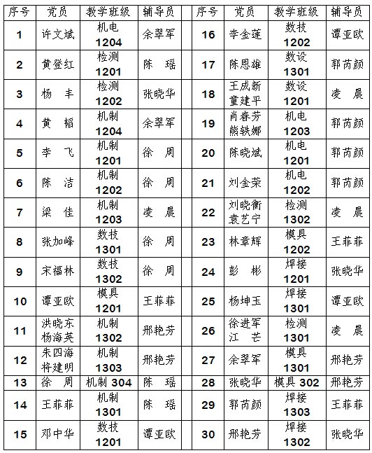 航空机械制造工程学院党总支 党的群众路线教育实践活动党员联系班级情况