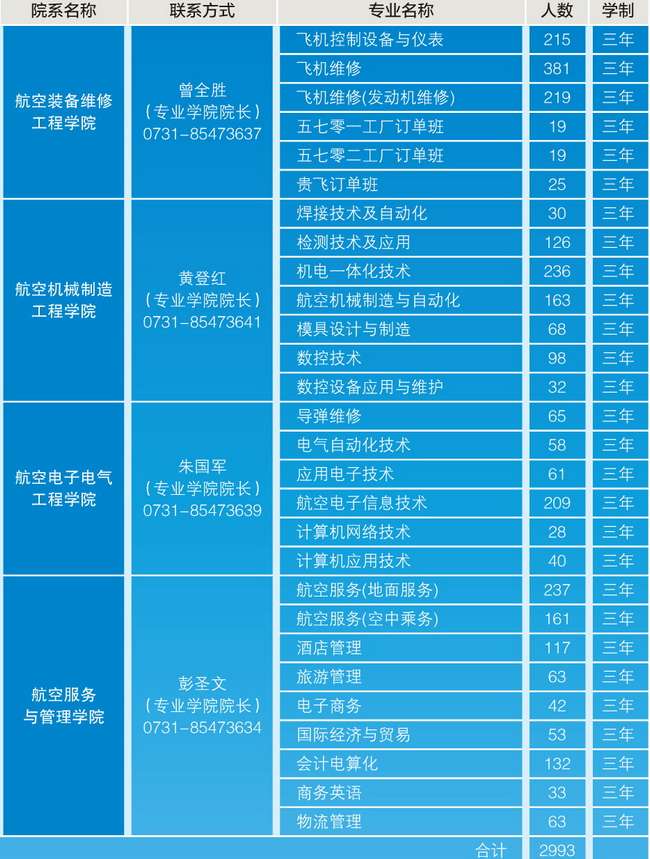 2015届毕业生情况
